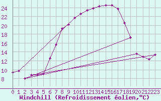 Courbe du refroidissement olien pour Schpfheim