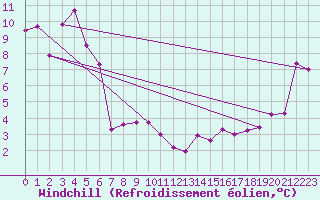 Courbe du refroidissement olien pour Mont-Aigoual (30)