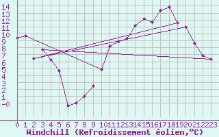 Courbe du refroidissement olien pour Saint-Auban (04)