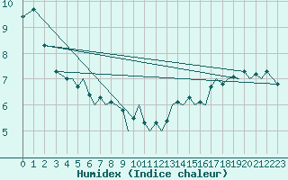 Courbe de l'humidex pour Guernesey (UK)