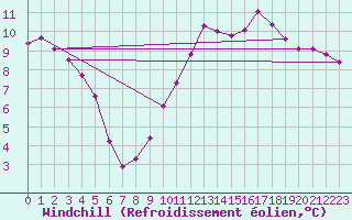 Courbe du refroidissement olien pour Saverdun (09)