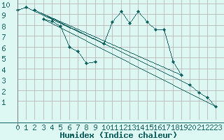 Courbe de l'humidex pour Chivres (Be)