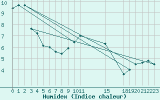 Courbe de l'humidex pour Madrid / Retiro (Esp)