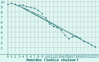 Courbe de l'humidex pour la bouée 62050