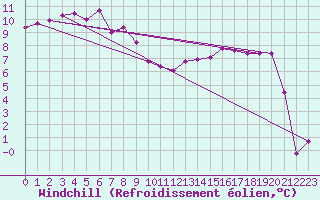 Courbe du refroidissement olien pour Lans-en-Vercors (38)