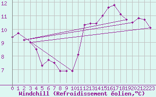 Courbe du refroidissement olien pour Lorient (56)