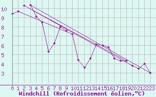 Courbe du refroidissement olien pour Ste (34)