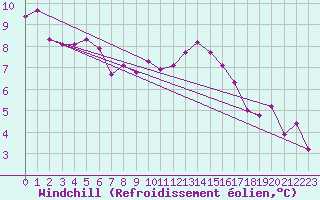 Courbe du refroidissement olien pour Idar-Oberstein