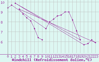 Courbe du refroidissement olien pour Le Mesnil-Esnard (76)