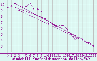 Courbe du refroidissement olien pour Valbella