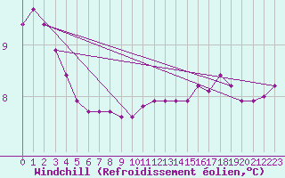 Courbe du refroidissement olien pour la bouée 62155