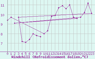 Courbe du refroidissement olien pour Melun (77)