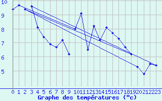 Courbe de tempratures pour Saint-Romain-de-Colbosc (76)