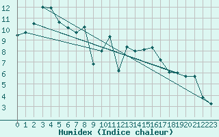 Courbe de l'humidex pour Marnitz