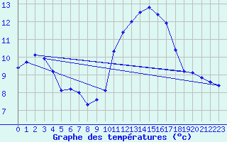 Courbe de tempratures pour Ancey (21)