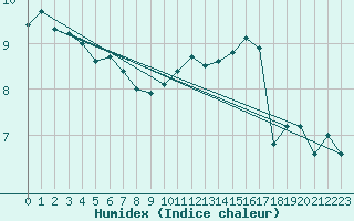 Courbe de l'humidex pour Chlons-en-Champagne (51)