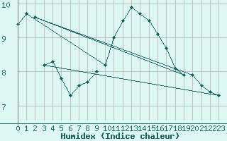 Courbe de l'humidex pour Mullingar