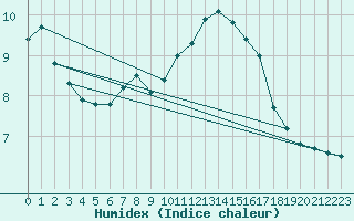 Courbe de l'humidex pour Olpenitz