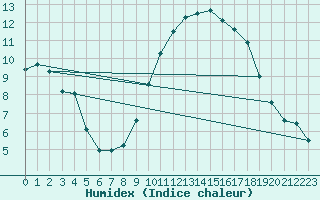 Courbe de l'humidex pour Saint-Hilaire (61)