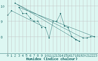 Courbe de l'humidex pour Floriffoux (Be)