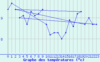 Courbe de tempratures pour Dounoux (88)