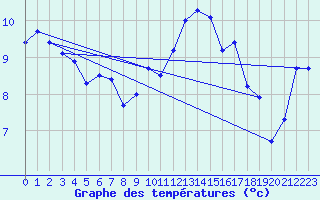 Courbe de tempratures pour Vire (14)