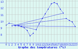 Courbe de tempratures pour Saint-Saturnin-Ls-Avignon (84)