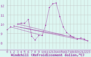 Courbe du refroidissement olien pour Saint-Julien-en-Quint (26)