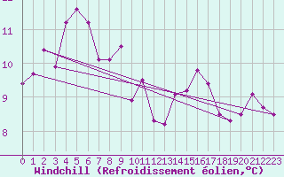 Courbe du refroidissement olien pour Bo I Vesteralen