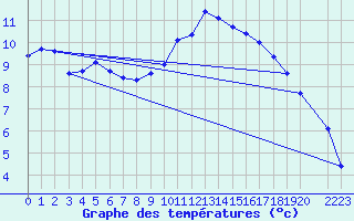 Courbe de tempratures pour Variscourt (02)