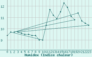 Courbe de l'humidex pour Pajares - Valgrande