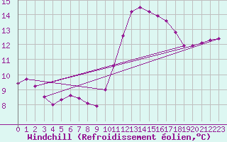 Courbe du refroidissement olien pour Aizenay (85)