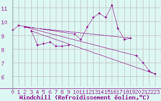 Courbe du refroidissement olien pour Sainte-Ouenne (79)