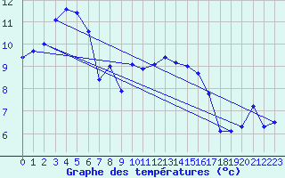 Courbe de tempratures pour Rostherne No 2