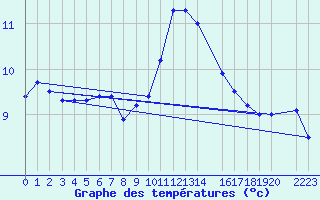 Courbe de tempratures pour Fisterra