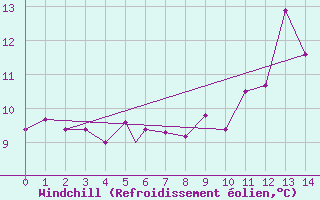 Courbe du refroidissement olien pour Leuchars