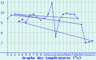 Courbe de tempratures pour Jabbeke (Be)