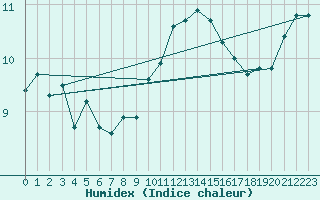 Courbe de l'humidex pour Gruissan (11)