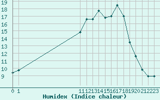 Courbe de l'humidex pour San Chierlo (It)