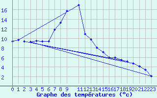 Courbe de tempratures pour Allentsteig