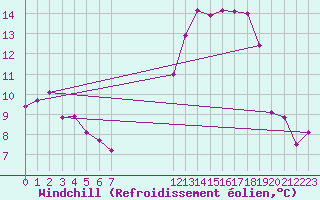 Courbe du refroidissement olien pour Besson - Chassignolles (03)