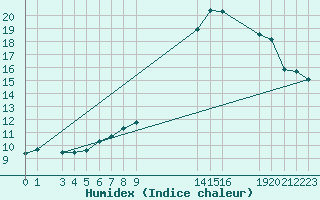 Courbe de l'humidex pour Saint-Martin-du-Bec (76)