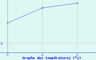 Courbe de tempratures pour Zinnwald-Georgenfeld