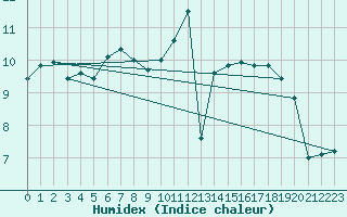 Courbe de l'humidex pour Jabbeke (Be)