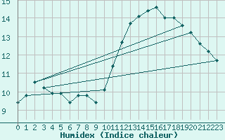 Courbe de l'humidex pour Evreux (27)