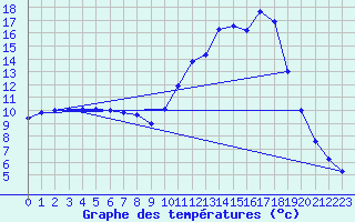 Courbe de tempratures pour Muret (31)