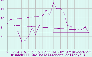 Courbe du refroidissement olien pour Torino / Bric Della Croce
