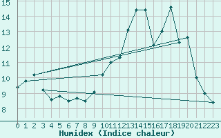 Courbe de l'humidex pour Herbault (41)