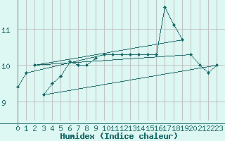 Courbe de l'humidex pour Sarzeau (56)