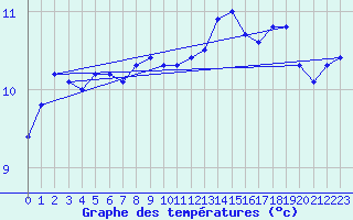 Courbe de tempratures pour Ile de Groix (56)